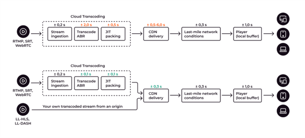 通过 CDN 实现低延迟流媒体：如何优化 LL-HLS 和 LL-DASH 以实现低于 3 秒的延迟
