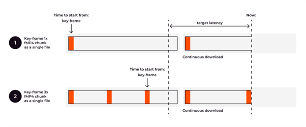 通过 CDN 实现低延迟流媒体：如何优化 LL-HLS 和 LL-DASH 以实现低于 3 秒的延迟