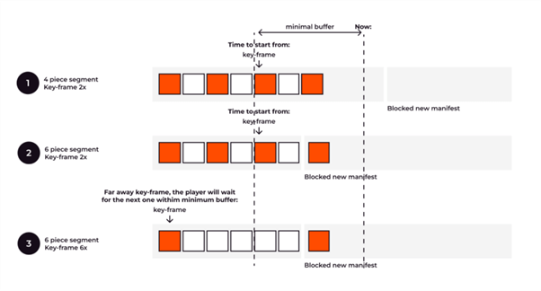 通过 CDN 实现低延迟流媒体：如何优化 LL-HLS 和 LL-DASH 以实现低于 3 秒的延迟