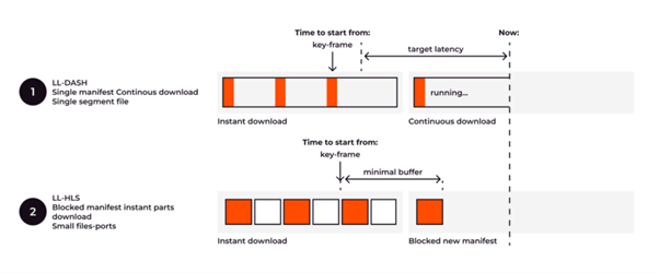 通过 CDN 实现低延迟流媒体：如何优化 LL-HLS 和 LL-DASH 以实现低于 3 秒的延迟