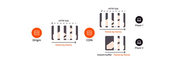 通过 CDN 实现低延迟流媒体：如何优化 LL-HLS 和 LL-DASH 以实现低于 3 秒的延迟