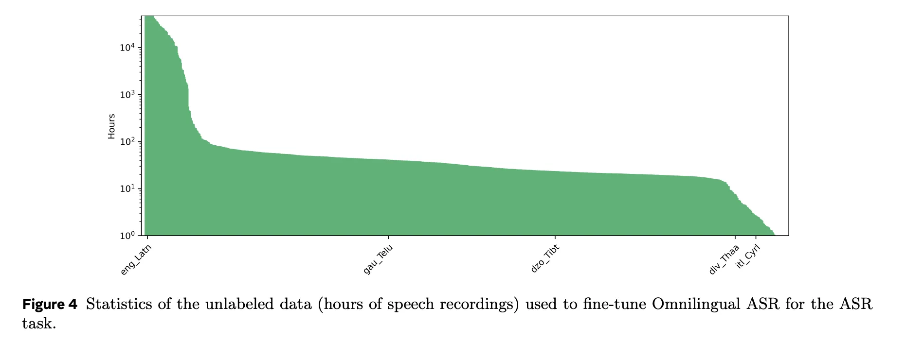 Meta AI 发布 Omnilingual ASR：一套支持1600 多种语言的开源语音识别模型