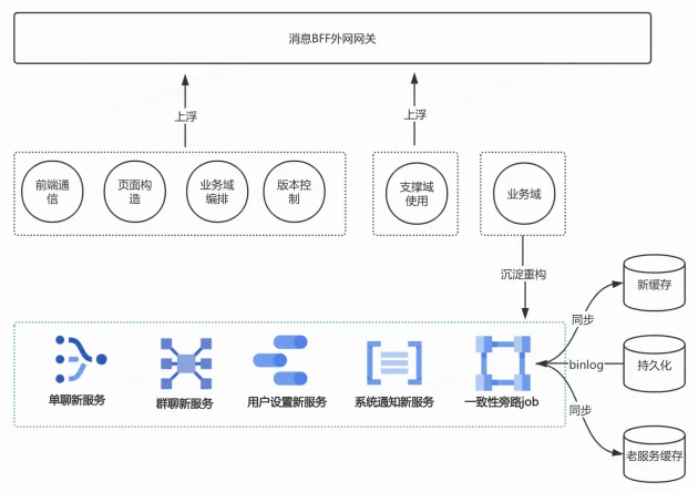 B站消息新架构升级