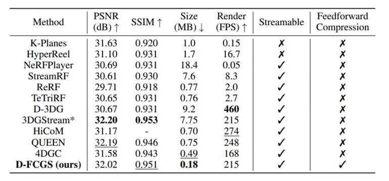 D-FCGS: 面向自由视角视频的动态高斯泼溅前馈式压缩 | AAAI 2026