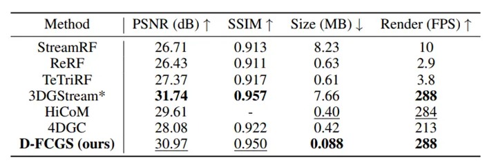 D-FCGS: 面向自由视角视频的动态高斯泼溅前馈式压缩 | AAAI 2026