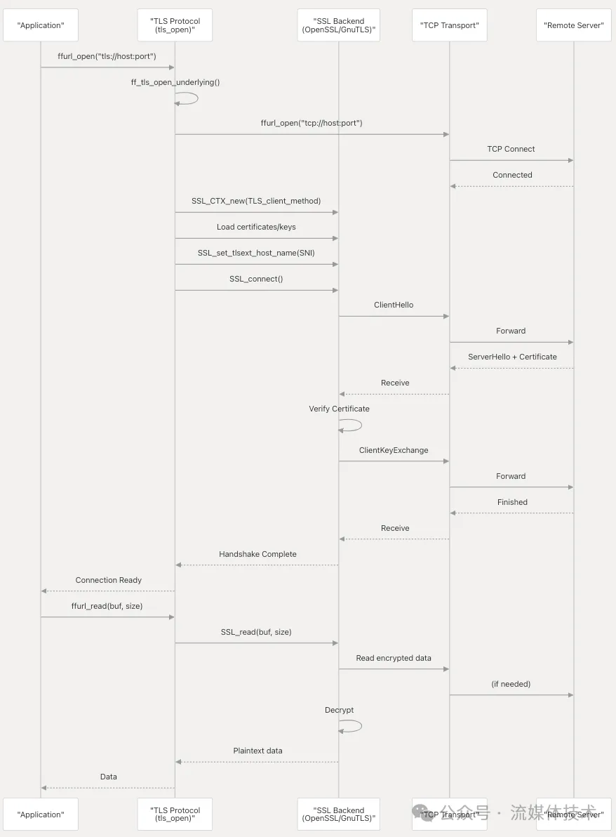 FFmpeg 的 TLS/DTLS 安全层是这么实现的
