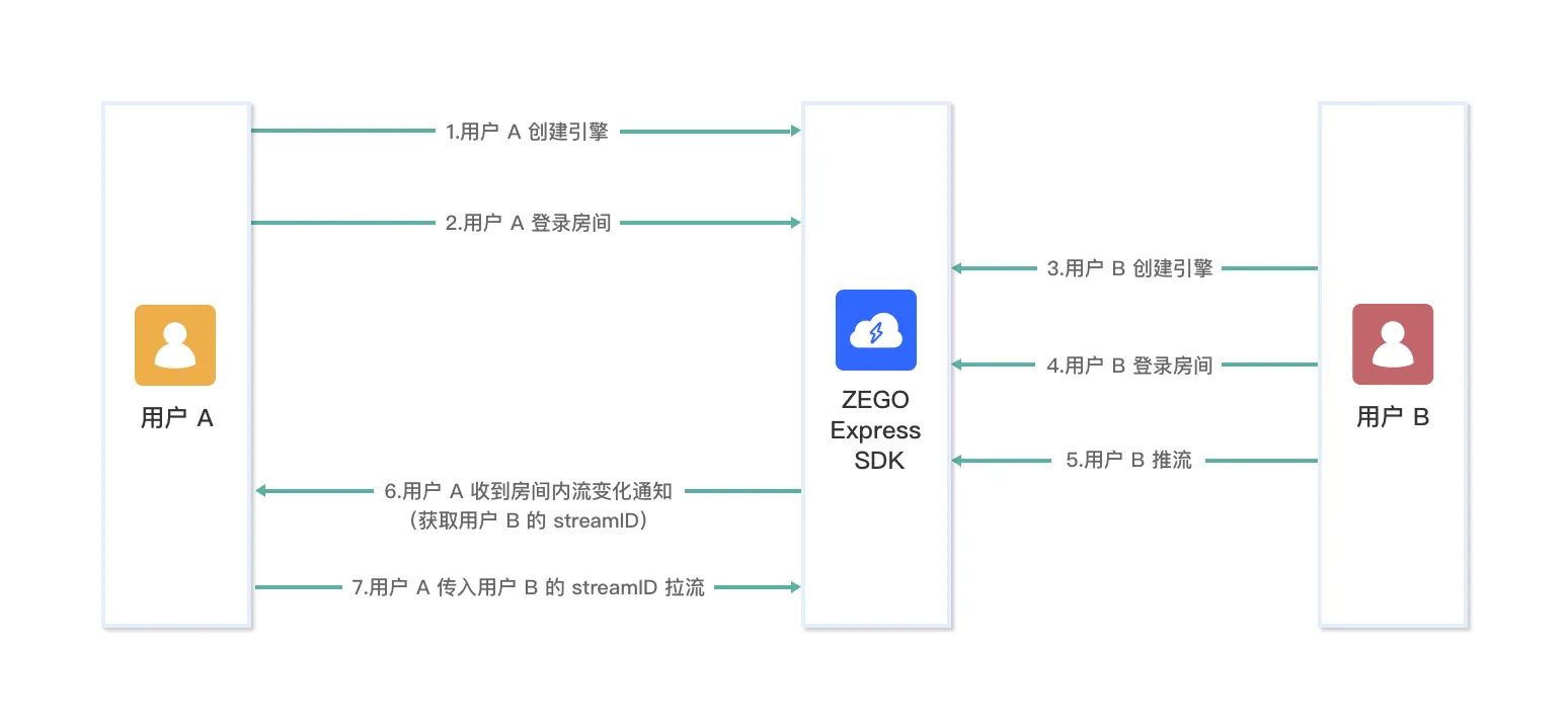 React Native如何接入直播功能(基于ZEGO React Native直播SDK开发)