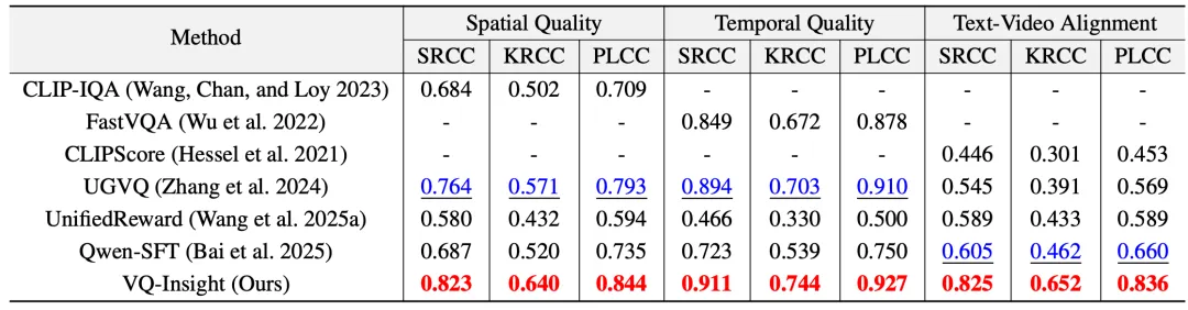 火山引擎多媒体实验室 AIGC 视频画质理解大模型 VQ-Insight 入选 AAAI 2025 Oral