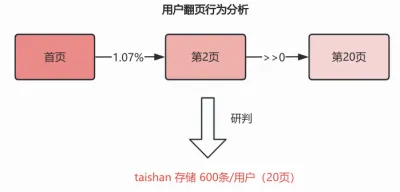 B站消息新架构升级