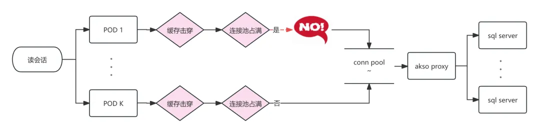 B站消息新架构升级