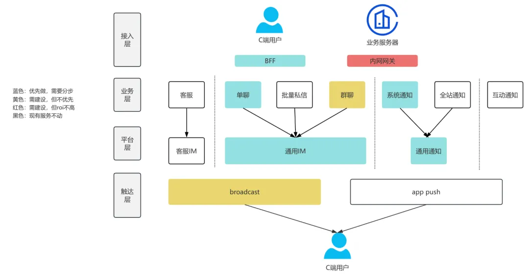 B站消息新架构升级
