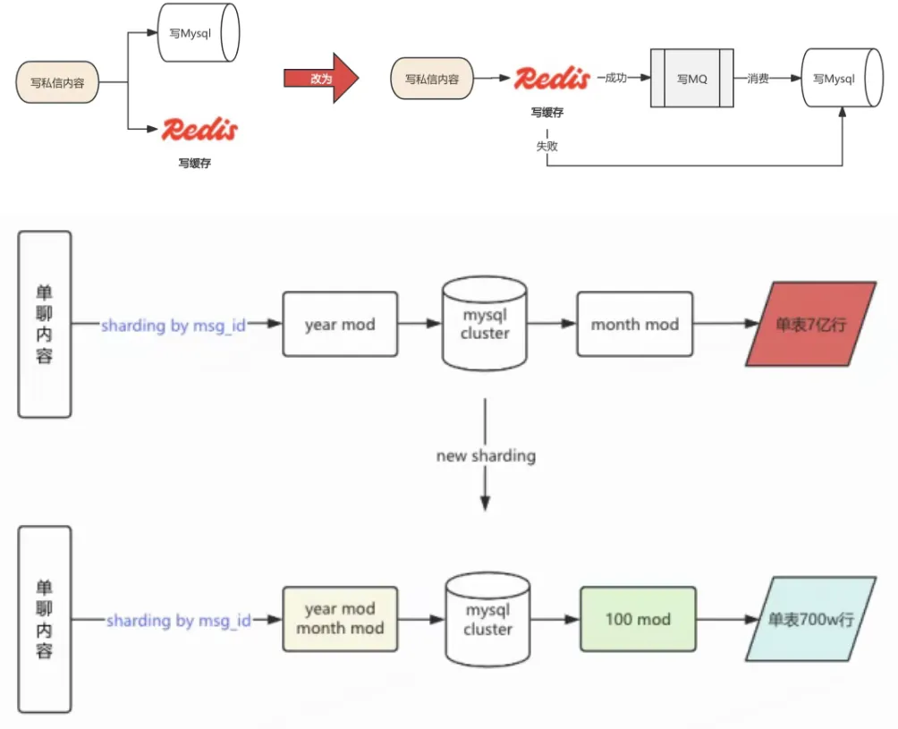 B站消息新架构升级