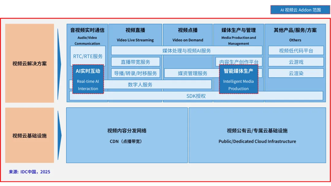 视频云迎AI新浪潮，2025上半年同比增长8.9%，多模态大模型与出海业务成双引擎