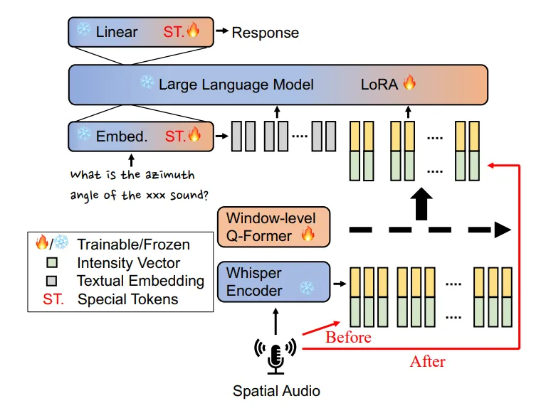 大语言模型能够理解空间音频吗？