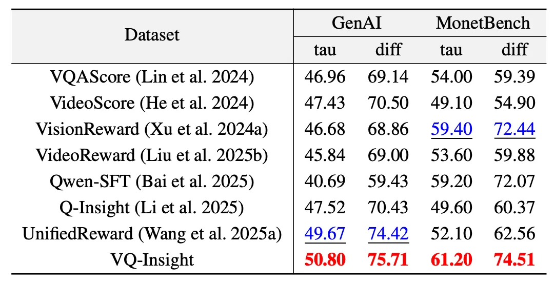 火山引擎多媒体实验室 AIGC 视频画质理解大模型 VQ-Insight 入选 AAAI 2025 Oral