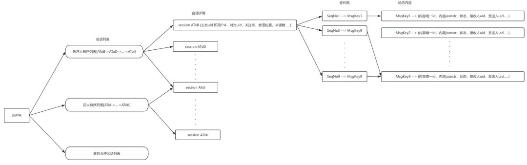 B站消息新架构升级