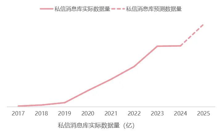 B站消息新架构升级