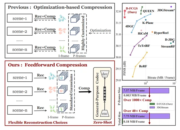 D-FCGS: 面向自由视角视频的动态高斯泼溅前馈式压缩 | AAAI 2026
