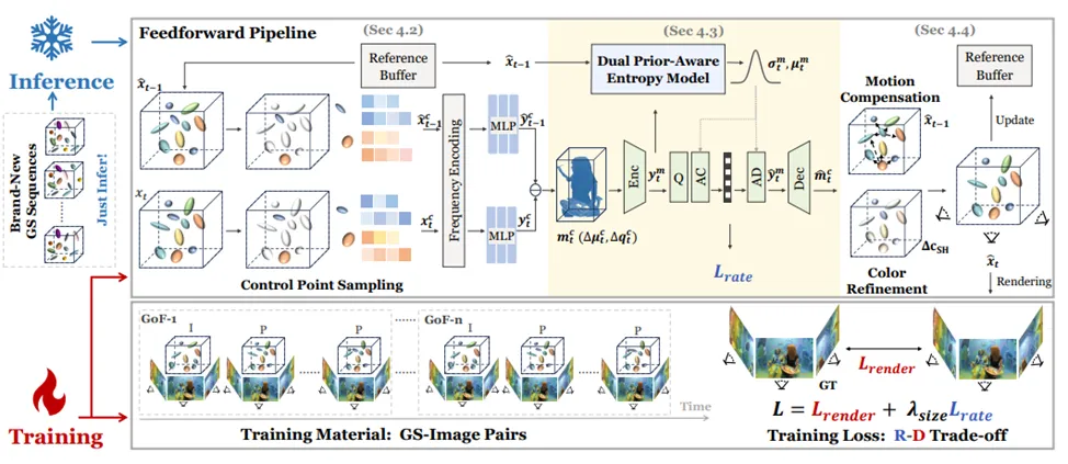D-FCGS: 面向自由视角视频的动态高斯泼溅前馈式压缩 | AAAI 2026