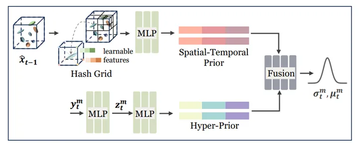 D-FCGS: 面向自由视角视频的动态高斯泼溅前馈式压缩 | AAAI 2026