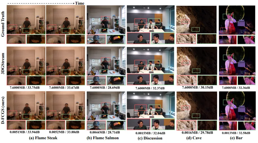 D-FCGS: 面向自由视角视频的动态高斯泼溅前馈式压缩 | AAAI 2026