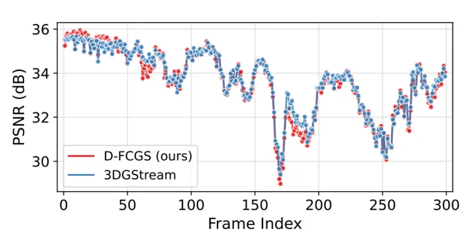 D-FCGS: 面向自由视角视频的动态高斯泼溅前馈式压缩 | AAAI 2026