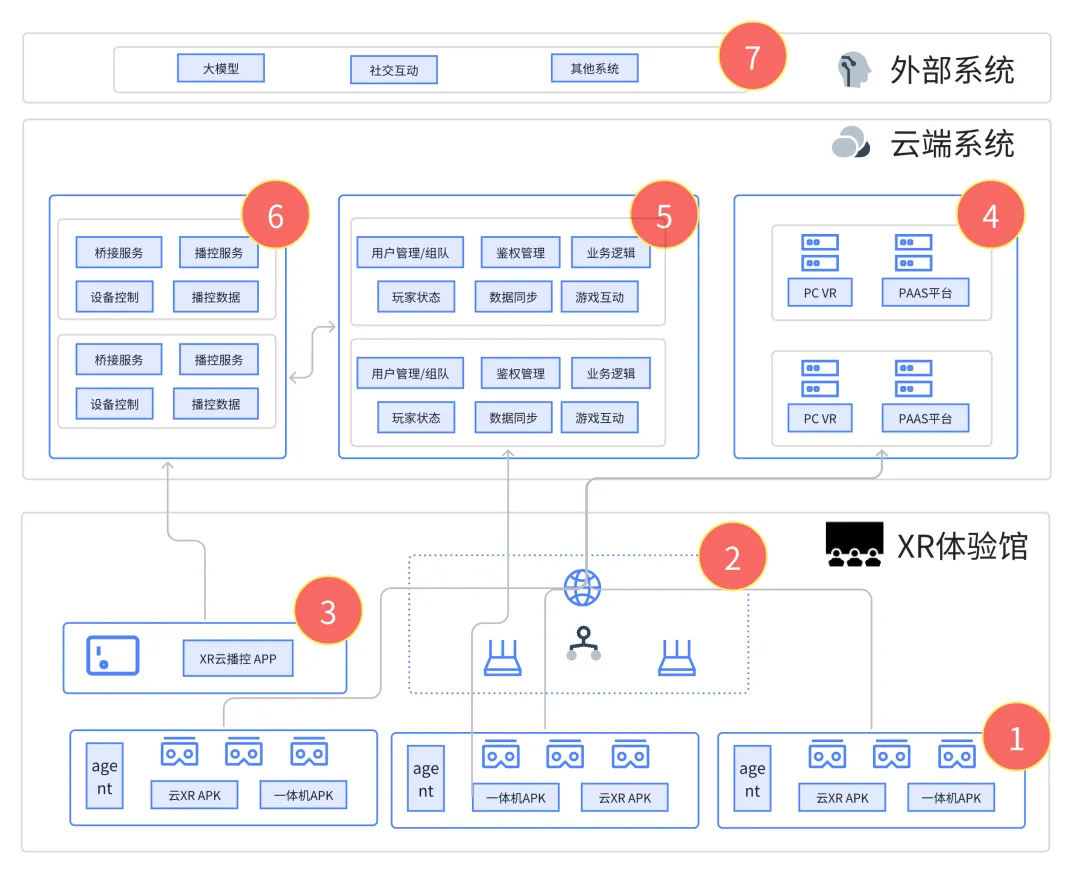 云端协同构建 VR 院线，加速 LBE 产业化与规模化发展
