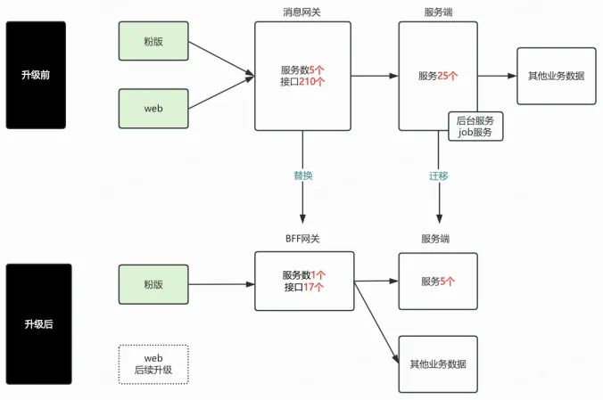 B站消息新架构升级