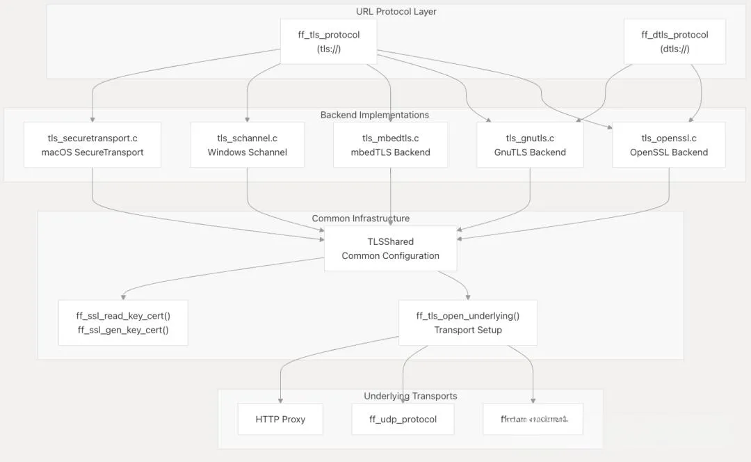 FFmpeg 的 TLS/DTLS 安全层是这么实现的