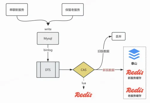 B站消息新架构升级