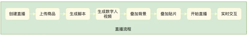 携程数字人直播实战：成本降低90%，我们如何实现规模化落地？