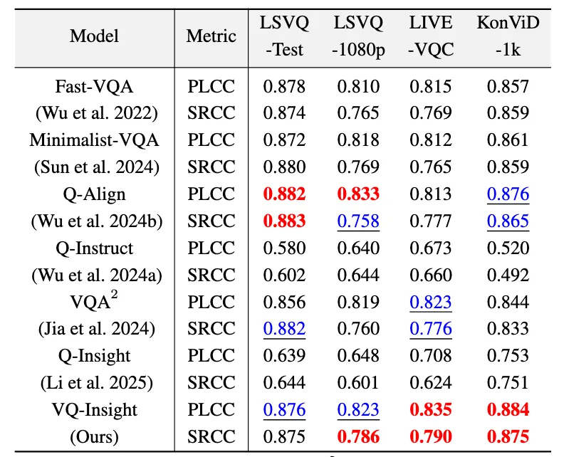火山引擎多媒体实验室 AIGC 视频画质理解大模型 VQ-Insight 入选 AAAI 2025 Oral