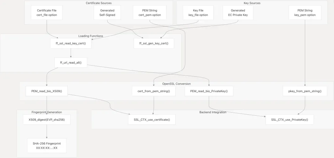 FFmpeg 的 TLS/DTLS 安全层是这么实现的