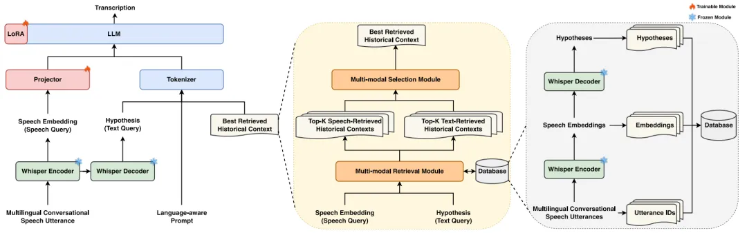 AAAI 2026｜MARS：基于多模态检索和选择增强的对话LLM语音识别