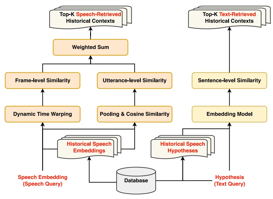 AAAI 2026｜MARS：基于多模态检索和选择增强的对话LLM语音识别