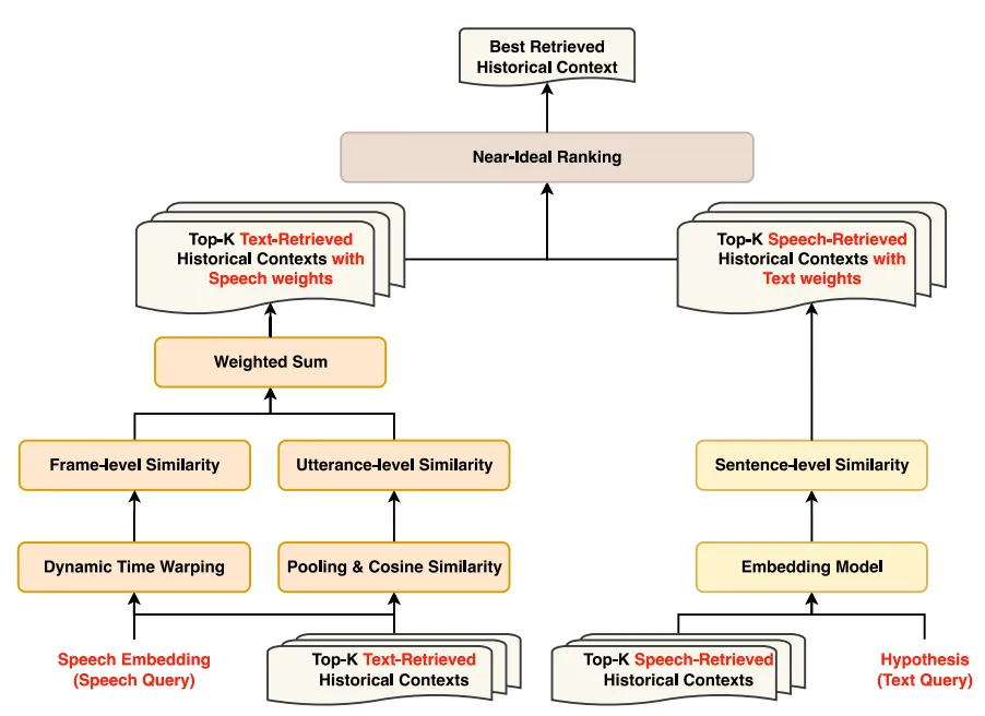 AAAI 2026｜MARS：基于多模态检索和选择增强的对话LLM语音识别