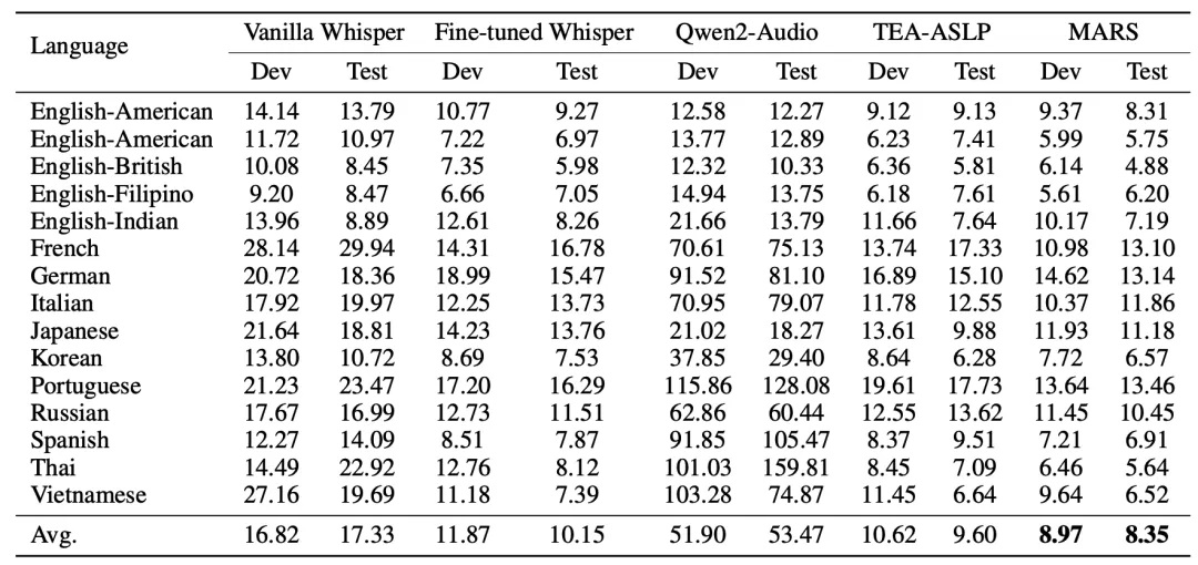 AAAI 2026｜MARS：基于多模态检索和选择增强的对话LLM语音识别