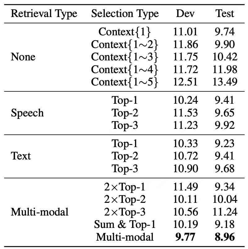 AAAI 2026｜MARS：基于多模态检索和选择增强的对话LLM语音识别