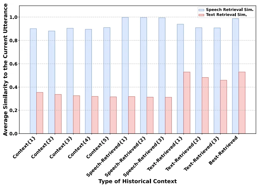 AAAI 2026｜MARS：基于多模态检索和选择增强的对话LLM语音识别
