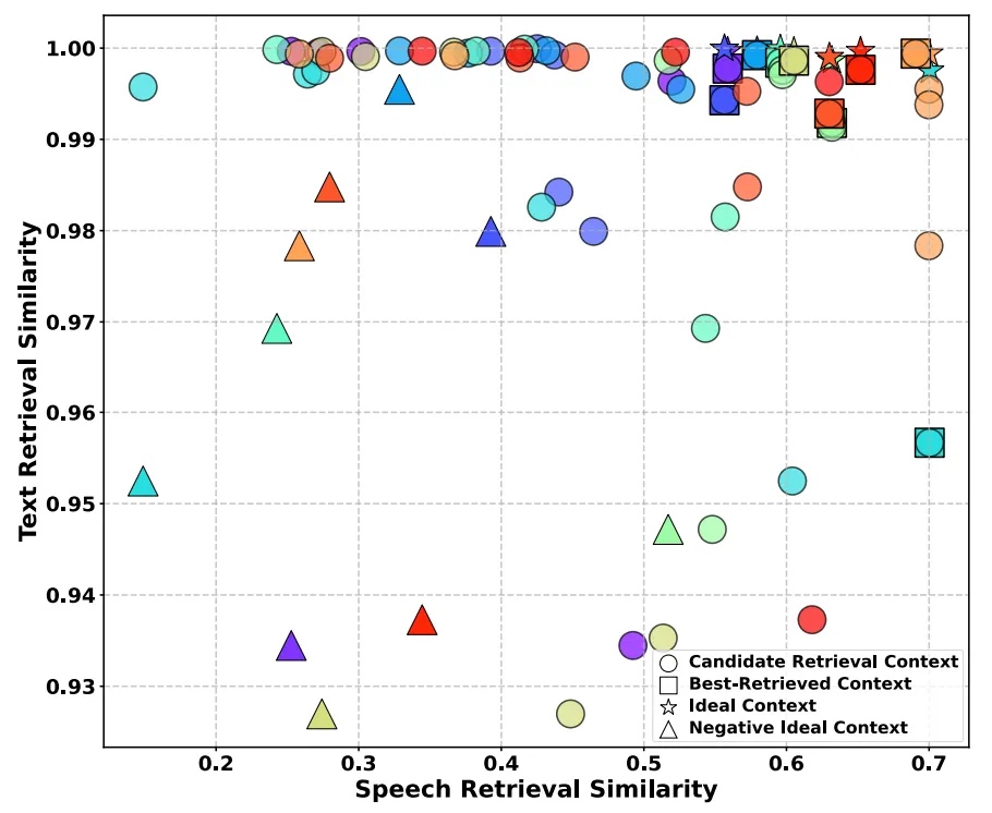 AAAI 2026｜MARS：基于多模态检索和选择增强的对话LLM语音识别