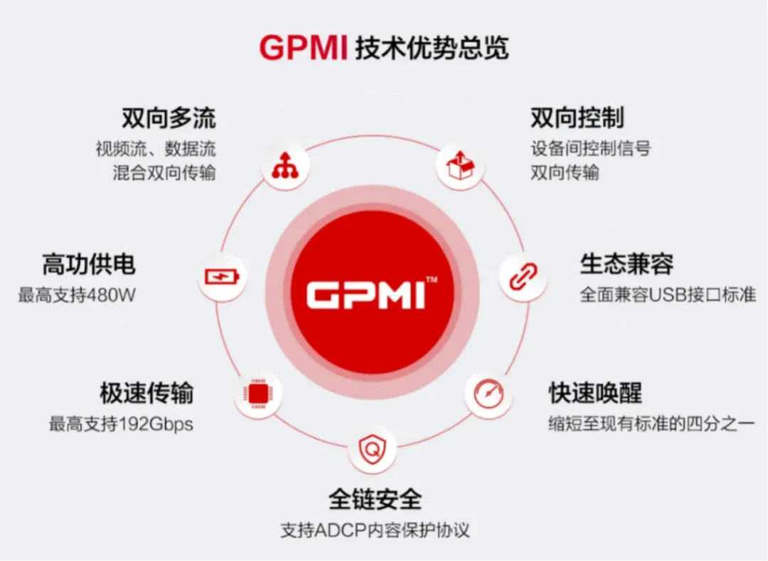 GPMI：一根线背后的中国接口生态
