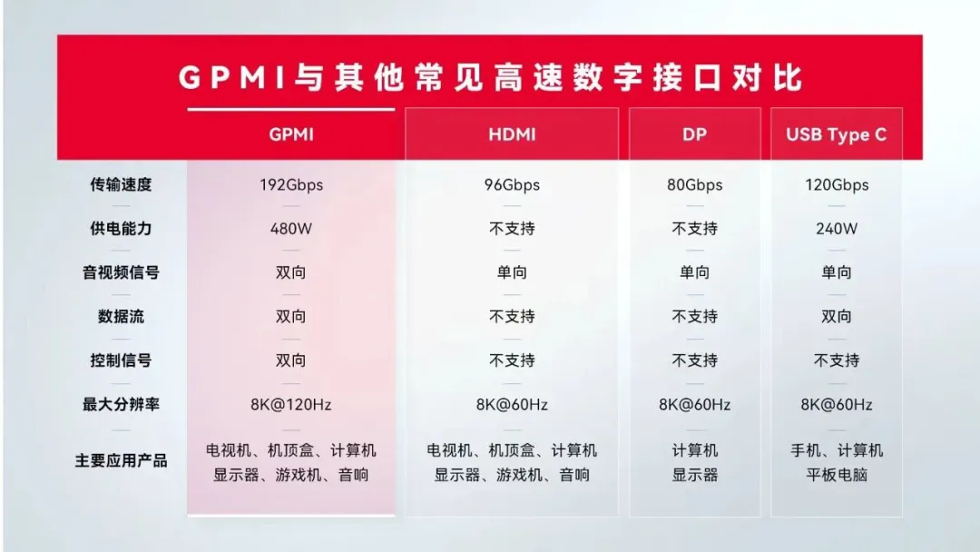 GPMI：一根线背后的中国接口生态