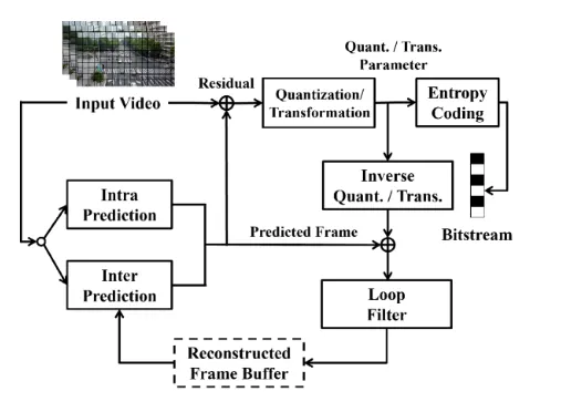 人工智能驱动的视频编解码技术解析 | 灯塔智库