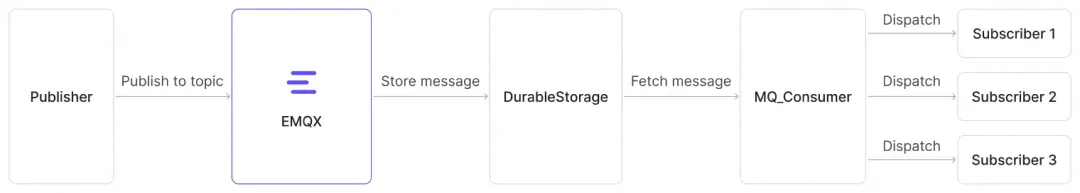 统一 MQTT 发布/订阅与消息队列：EMQX 6.0 背后的架构