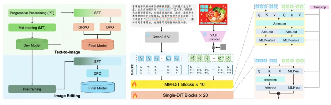 美团发布 LongCat-Image 图像生成模型，编辑能力登顶开源SOTA