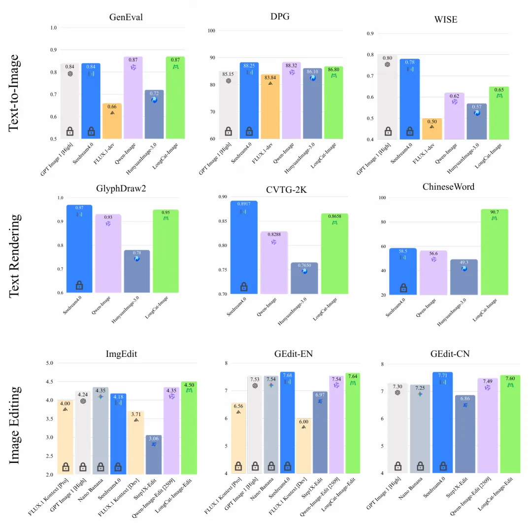 美团发布 LongCat-Image 图像生成模型，编辑能力登顶开源SOTA