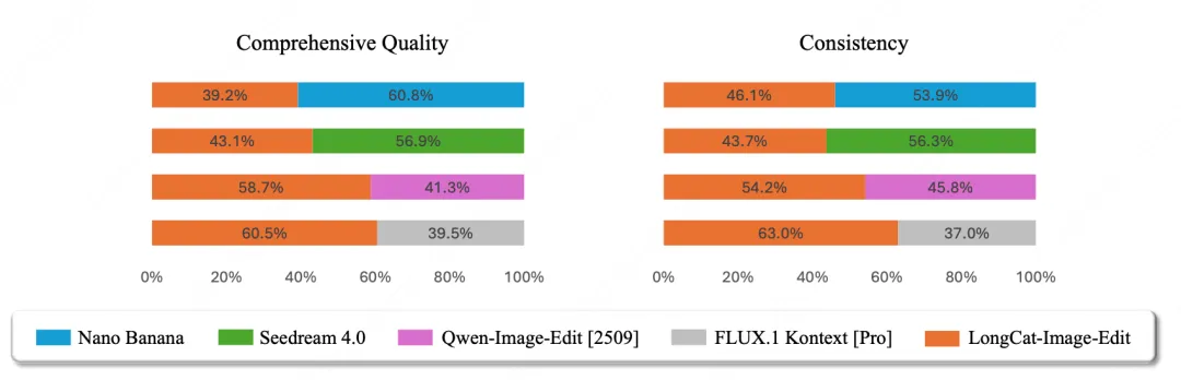 美团发布 LongCat-Image 图像生成模型，编辑能力登顶开源SOTA