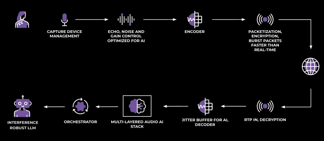 面向自然交互式对话人工智能的音频实时通信技术进展