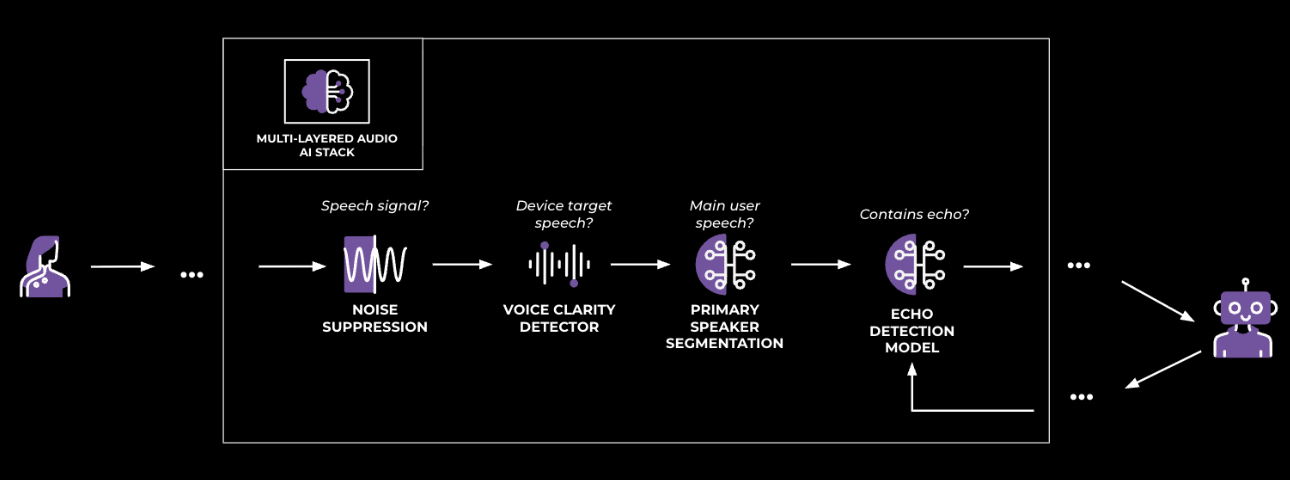 面向自然交互式对话人工智能的音频实时通信技术进展