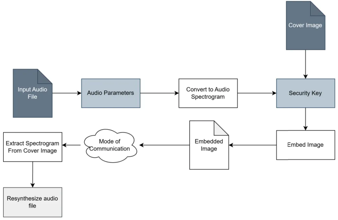 ASA 音频隐写技术:一种不依赖深度学习的音频 - 图像隐写方案